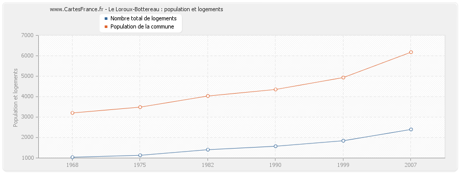 Le Loroux-Bottereau : population et logements